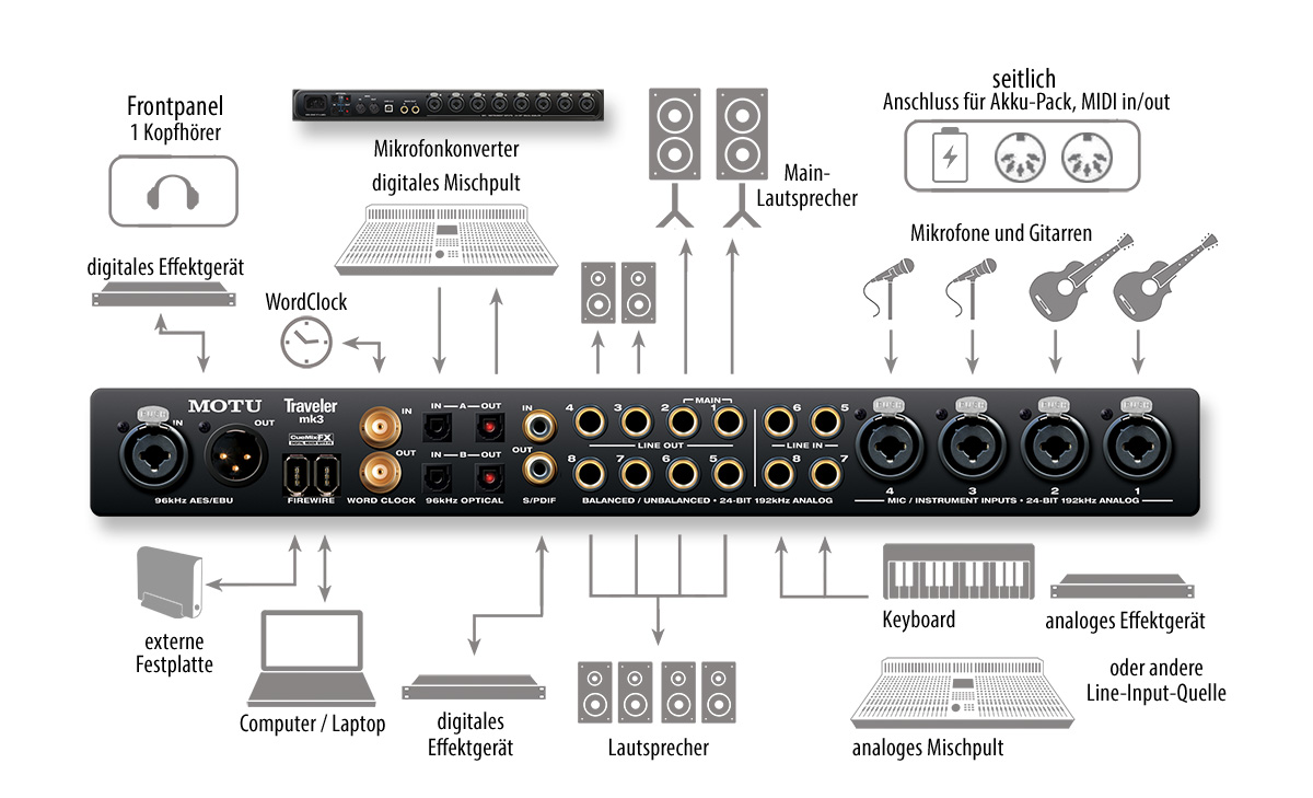 MOTU Traveler-mk3 - Klemm Music Technology