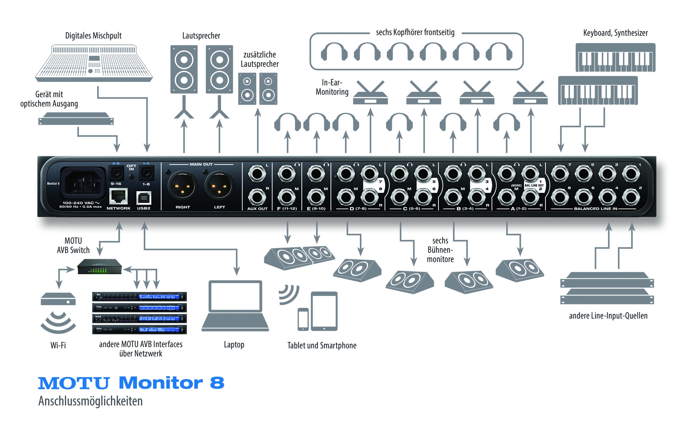 MOTU Monitor 8 AVB Anschlussmöglichkeiten